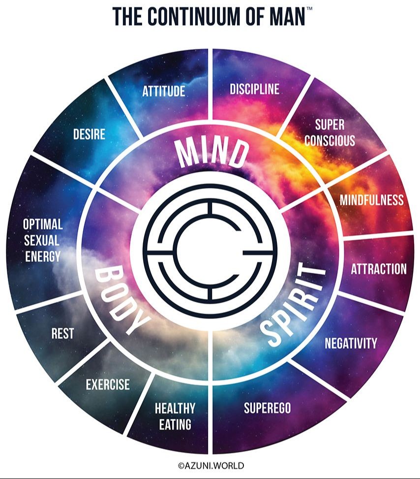 The Continuum of Man™ framework wheel diagram